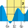 Bandon tide chart for Thursday, July 2, 2026