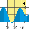 Bandon tide chart for Saturday, July 4, 2026