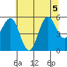 Bandon tide chart for Sunday, July 5, 2026