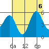 Bandon tide chart for Monday, July 6, 2026