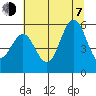 Bandon tide chart for Tuesday, July 7, 2026