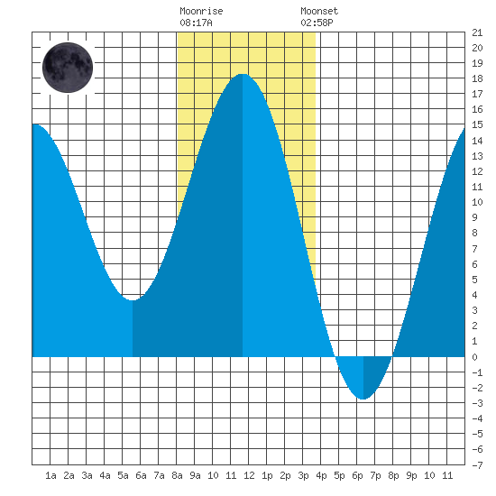 Ketchikan tide chart for Tuesday, January 12, 2021