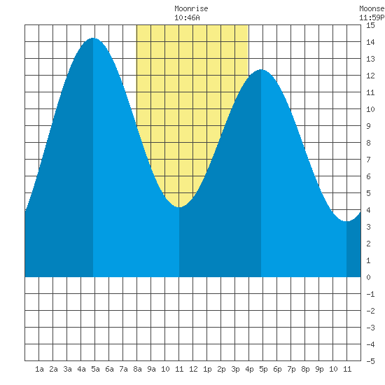 Ketchikan tide chart for Tuesday, January 19, 2021