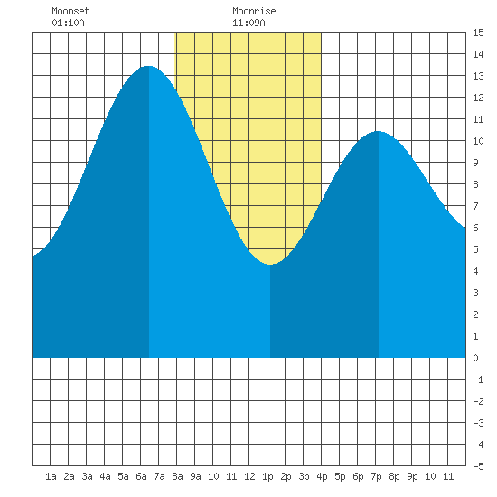 Ketchikan tide chart for Thursday, January 21, 2021