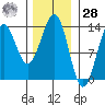 Ketchikan tide chart for Thursday, January 28, 2021