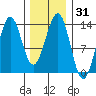 Ketchikan tide chart for Sunday, January 31, 2021