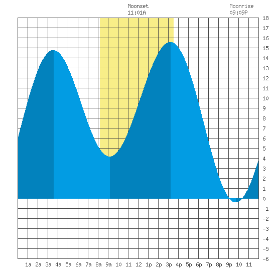 Ketchikan tide chart for Sunday, January 3, 2021