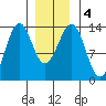 Ketchikan tide chart for Monday, January 4, 2021