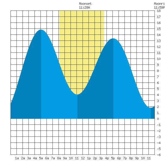 Ketchikan tide chart for Tuesday, January 5, 2021