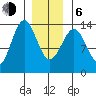 Ketchikan tide chart for Wednesday, January 6, 2021