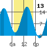 Ketchikan tide chart for Saturday, February 13, 2021