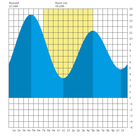 Ketchikan tide chart for Thursday, February 18, 2021
