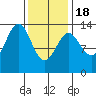 Ketchikan tide chart for Thursday, February 18, 2021