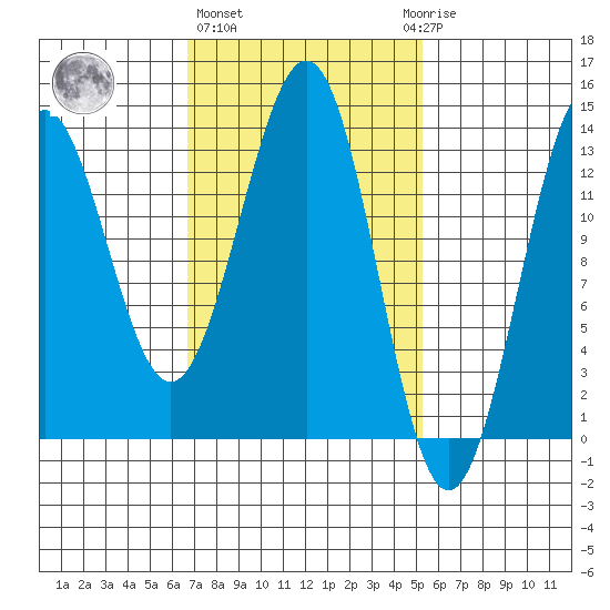 Ketchikan tide chart for Friday, February 26, 2021