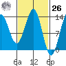 Ketchikan tide chart for Friday, February 26, 2021