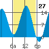 Ketchikan tide chart for Saturday, February 27, 2021