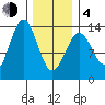 Ketchikan tide chart for Thursday, February 4, 2021