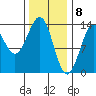 Ketchikan tide chart for Monday, February 8, 2021