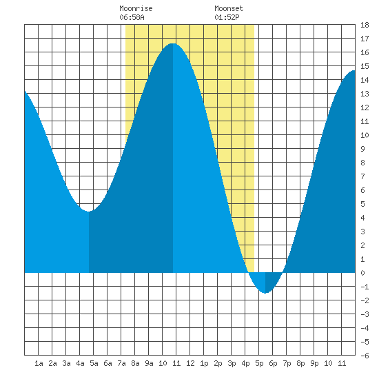 Ketchikan tide chart for Tuesday, February 9, 2021