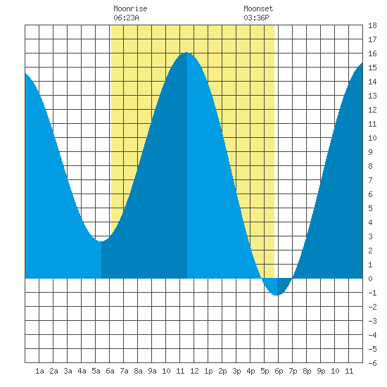 Ketchikan tide chart for Thursday, March 11, 2021