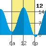 Ketchikan tide chart for Friday, March 12, 2021