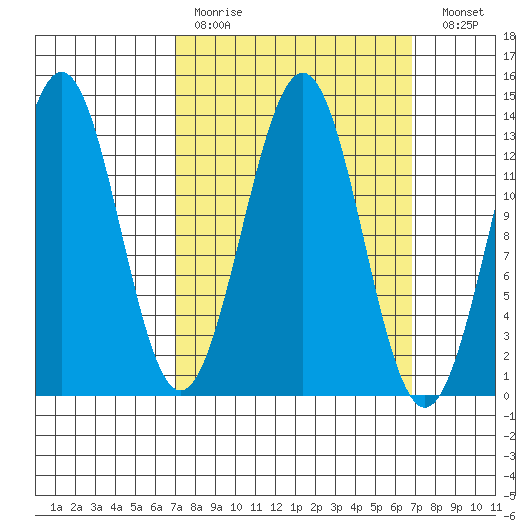 Ketchikan tide chart for Sunday, March 14, 2021