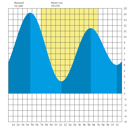 Ketchikan tide chart for Friday, March 19, 2021