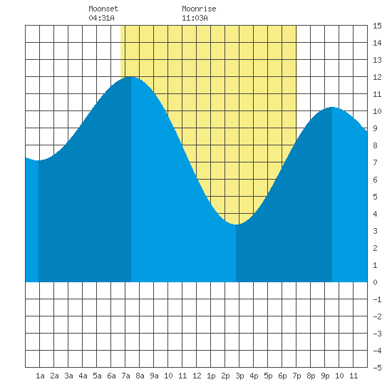 Ketchikan tide chart for Monday, March 22, 2021