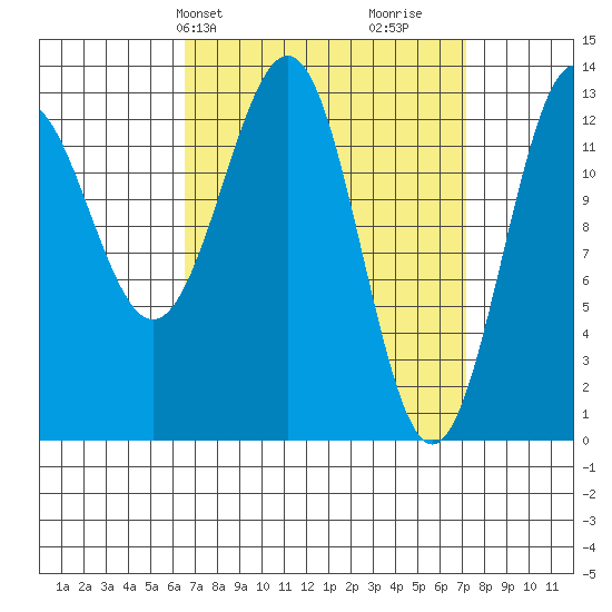 Ketchikan tide chart for Thursday, March 25, 2021
