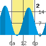 Ketchikan tide chart for Tuesday, March 2, 2021