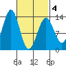 Ketchikan tide chart for Thursday, March 4, 2021