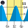 Ketchikan tide chart for Sunday, April 11, 2021