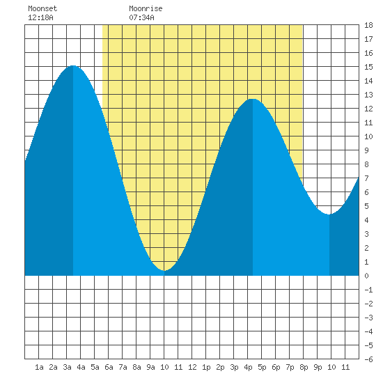 Ketchikan tide chart for Friday, April 16, 2021