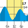 Ketchikan tide chart for Saturday, April 17, 2021