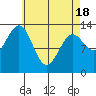 Ketchikan tide chart for Sunday, April 18, 2021