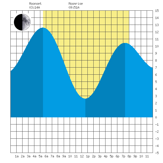 Ketchikan tide chart for Monday, April 19, 2021