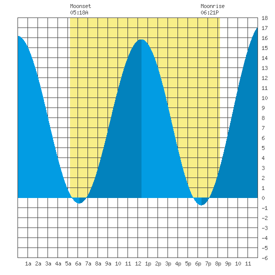 Ketchikan tide chart for Sunday, April 25, 2021