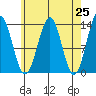 Ketchikan tide chart for Sunday, April 25, 2021