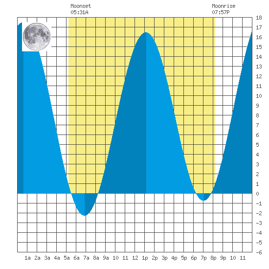 Ketchikan tide chart for Monday, April 26, 2021