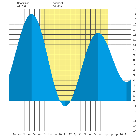 Ketchikan tide chart for Friday, April 2, 2021