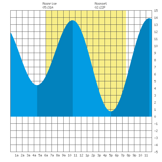 Ketchikan tide chart for Wednesday, April 7, 2021