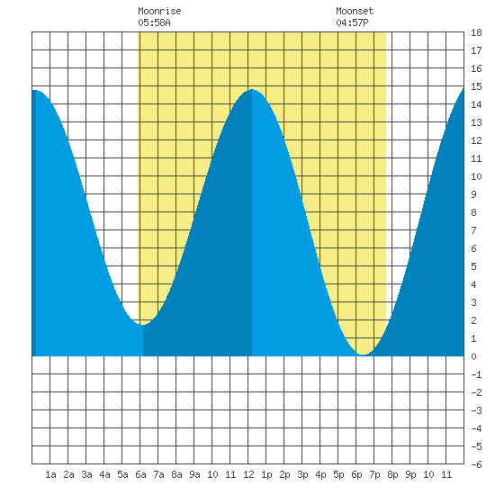 Ketchikan tide chart for Friday, April 9, 2021