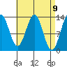 Ketchikan tide chart for Friday, April 9, 2021