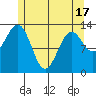 Ketchikan tide chart for Monday, May 17, 2021