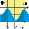 Ketchikan tide chart for Wednesday, May 19, 2021