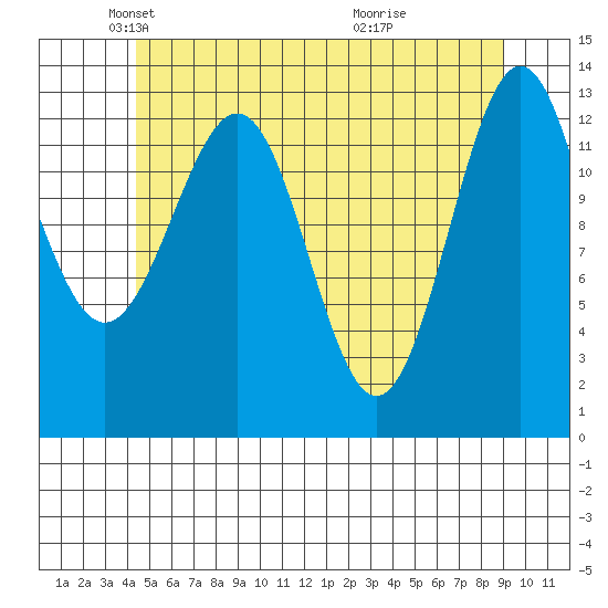 Ketchikan tide chart for Friday, May 21, 2021