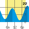Ketchikan tide chart for Saturday, May 22, 2021