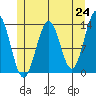 Ketchikan tide chart for Monday, May 24, 2021