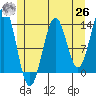 Ketchikan tide chart for Wednesday, May 26, 2021