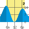 Ketchikan tide chart for Sunday, May 2, 2021